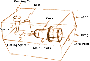 casting pouring system