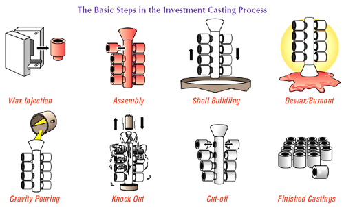 Investment Casting Process | Sand Casting, Investment Casting & CNC ...