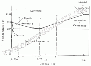 Fig.1.1 Simplified Iron Carbon Diagram