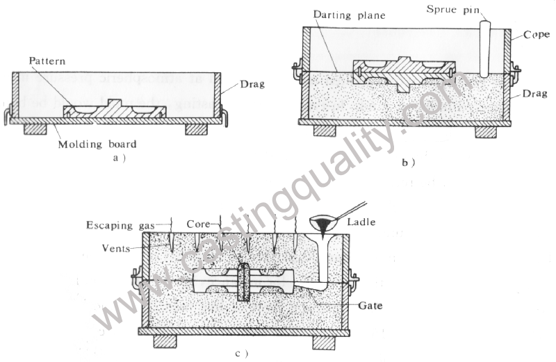 Schematic representation of sand casting process.