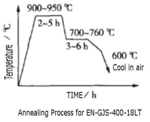 Annealing Process for EN-GJS-400-18LT